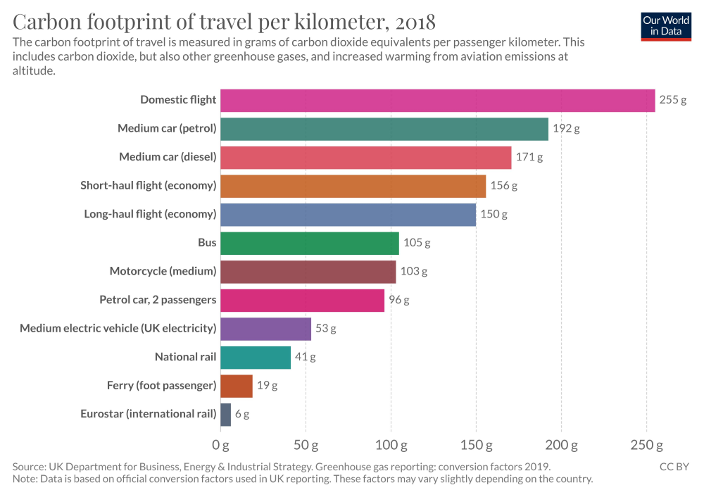 A very colorful bar chart by Our World in Data showing the carbon footrprint per passenger for differen types of mid- to long-distance transportation.
